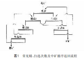 浮选流程中的中矿处理方法介绍