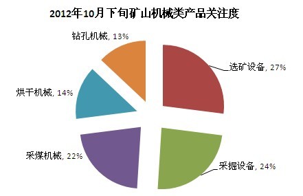 2012年10月下旬矿山机械类产品共户关注度